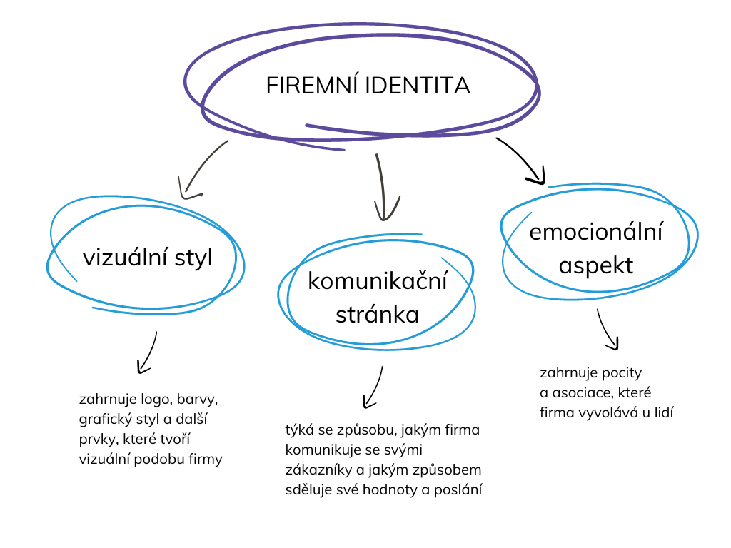 Co je to firemní identita?