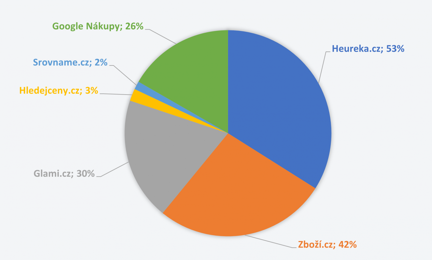Graf znalosti srovnávačů mezi zákazníky